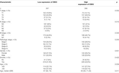 Role of the CBX Molecular Family in Lung Adenocarcinoma Tumorigenesis and Immune Infiltration